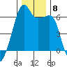 Smith Island tide chart for Wednesday, December 8, 2021