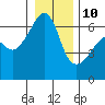 Smith Island tide chart for Monday, January 10, 2022