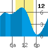 Smith Island tide chart for Wednesday, January 12, 2022
