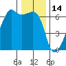 Smith Island tide chart for Friday, January 14, 2022