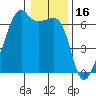 Smith Island tide chart for Sunday, January 16, 2022
