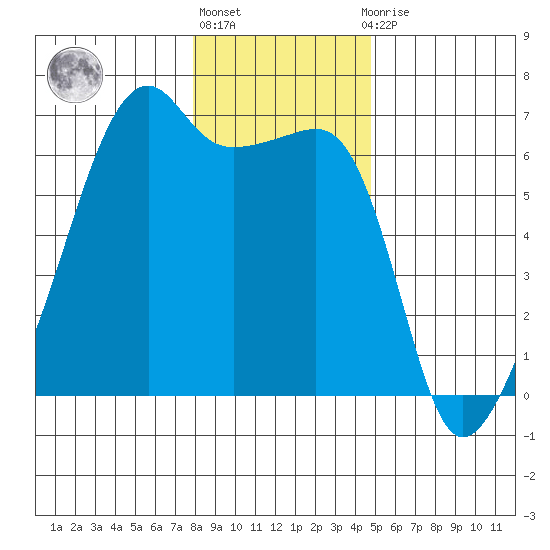 Smith Island tide chart for Monday, January 17, 2022