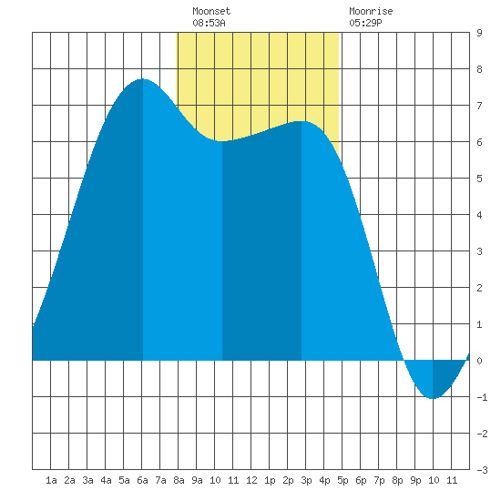Smith Island tide chart for Tuesday, January 18, 2022