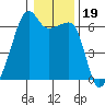 Smith Island tide chart for Wednesday, January 19, 2022