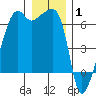 Smith Island tide chart for Saturday, January 1, 2022