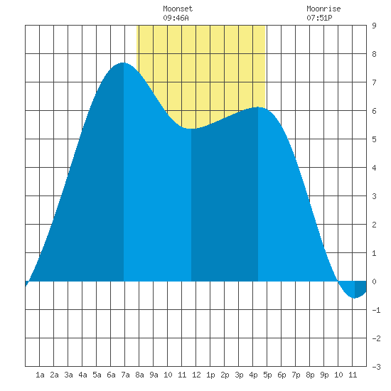 Smith Island tide chart for Thursday, January 20, 2022