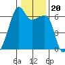 Smith Island tide chart for Thursday, January 20, 2022