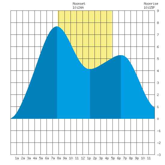 Smith Island tide chart for Saturday, January 22, 2022