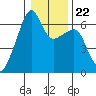 Smith Island tide chart for Saturday, January 22, 2022