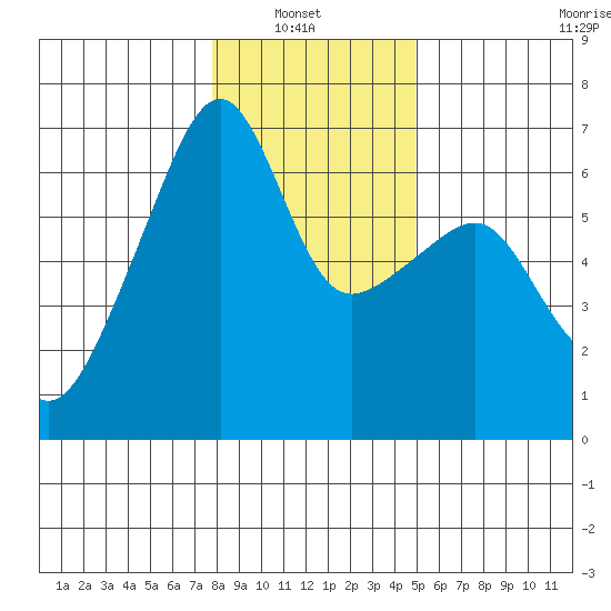 Smith Island tide chart for Sunday, January 23, 2022