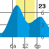 Smith Island tide chart for Sunday, January 23, 2022
