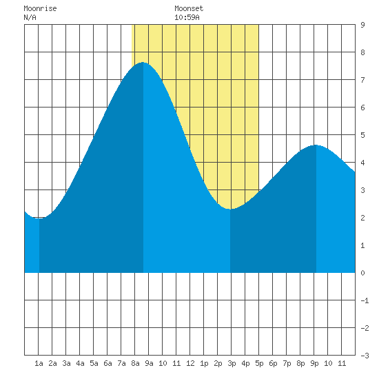 Smith Island tide chart for Monday, January 24, 2022