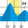 Smith Island tide chart for Monday, January 24, 2022