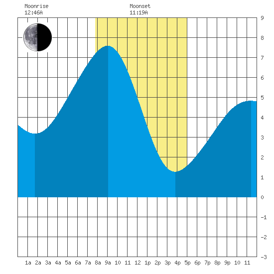 Smith Island tide chart for Tuesday, January 25, 2022