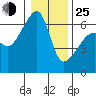 Smith Island tide chart for Tuesday, January 25, 2022
