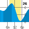 Smith Island tide chart for Wednesday, January 26, 2022