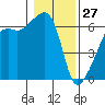 Smith Island tide chart for Thursday, January 27, 2022