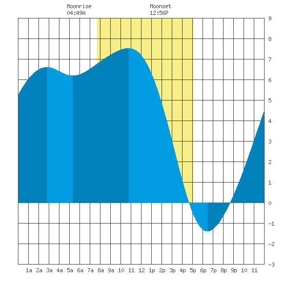 Smith Island tide chart for Friday, January 28, 2022