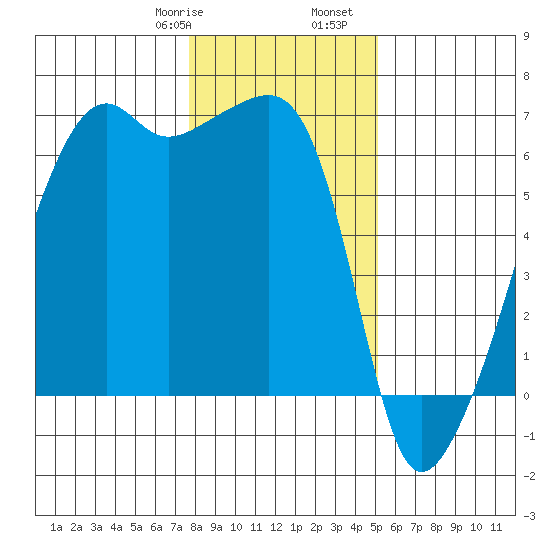 Smith Island tide chart for Saturday, January 29, 2022