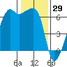 Smith Island tide chart for Saturday, January 29, 2022