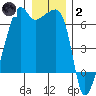 Smith Island tide chart for Sunday, January 2, 2022