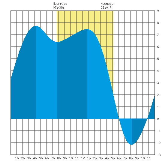 Smith Island tide chart for Sunday, January 30, 2022