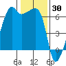 Smith Island tide chart for Sunday, January 30, 2022