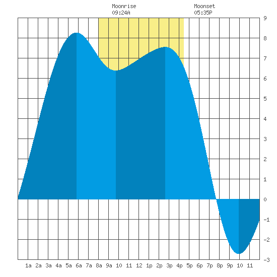 Smith Island tide chart for Monday, January 3, 2022