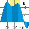 Smith Island tide chart for Monday, January 3, 2022
