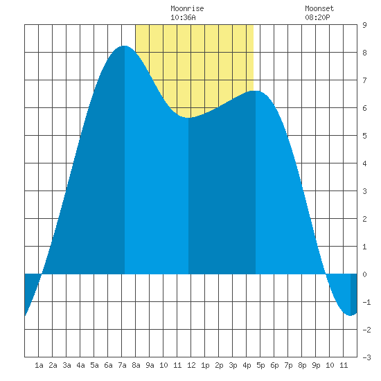 Smith Island tide chart for Wednesday, January 5, 2022