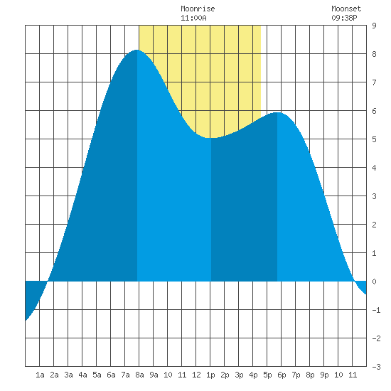 Smith Island tide chart for Thursday, January 6, 2022