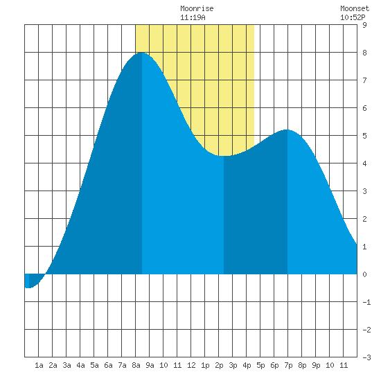 Smith Island tide chart for Friday, January 7, 2022