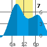 Smith Island tide chart for Friday, January 7, 2022