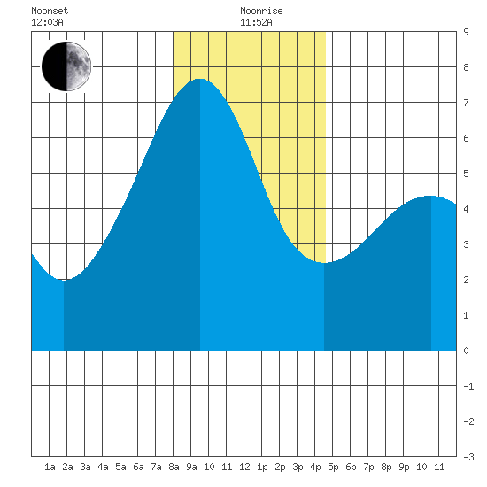 Smith Island tide chart for Sunday, January 9, 2022