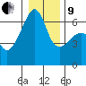 Smith Island tide chart for Sunday, January 9, 2022