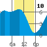 Smith Island tide chart for Thursday, February 10, 2022