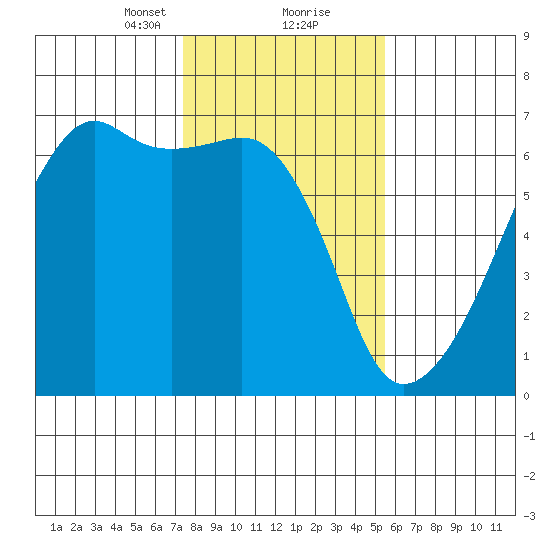 Smith Island tide chart for Friday, February 11, 2022