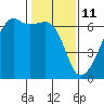 Smith Island tide chart for Friday, February 11, 2022
