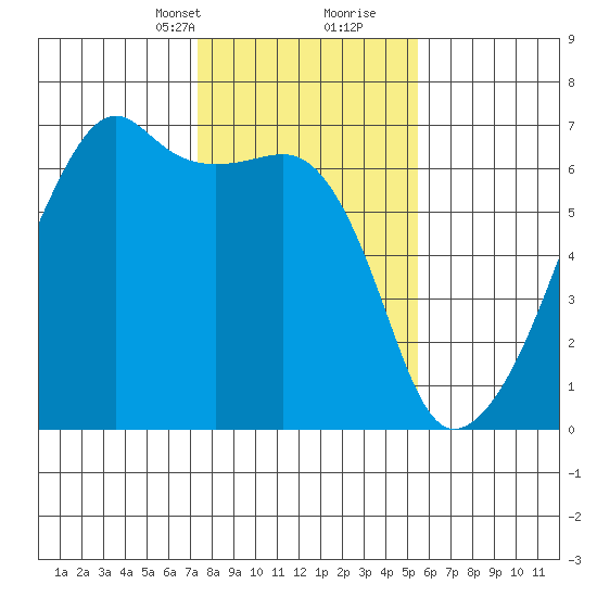 Smith Island tide chart for Saturday, February 12, 2022