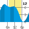 Smith Island tide chart for Saturday, February 12, 2022