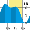 Smith Island tide chart for Sunday, February 13, 2022