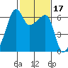 Smith Island tide chart for Thursday, February 17, 2022