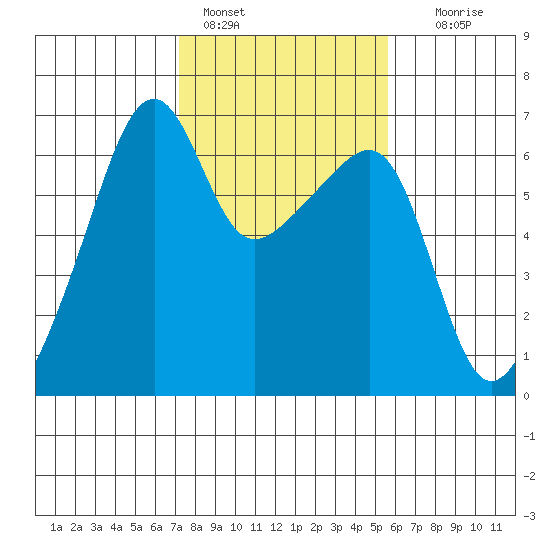 Smith Island tide chart for Friday, February 18, 2022