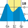Smith Island tide chart for Friday, February 18, 2022