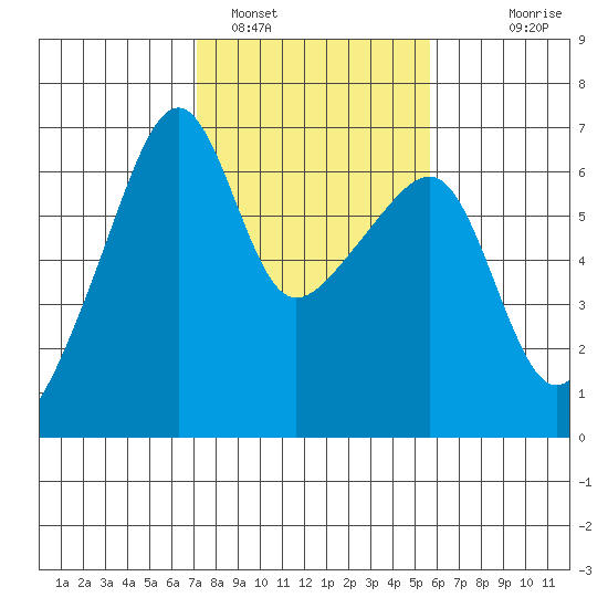 Smith Island tide chart for Saturday, February 19, 2022