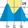 Smith Island tide chart for Saturday, February 19, 2022