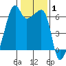 Smith Island tide chart for Tuesday, February 1, 2022
