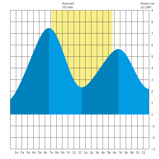 Smith Island tide chart for Sunday, February 20, 2022