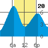 Smith Island tide chart for Sunday, February 20, 2022