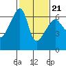 Smith Island tide chart for Monday, February 21, 2022